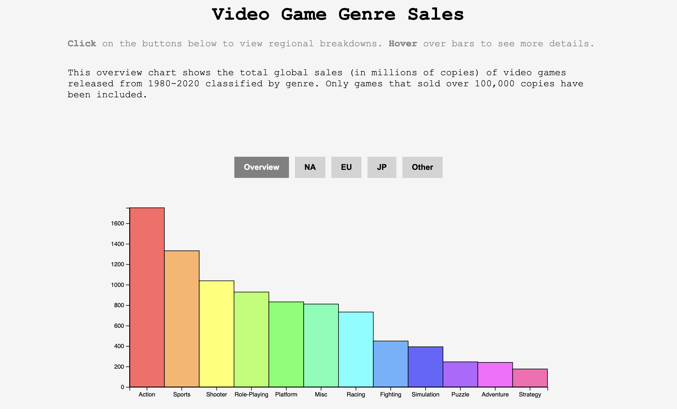 Narrative Visualization: Video Game Genre Sales
